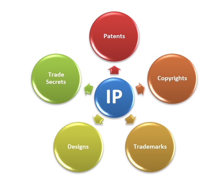 Is Every Idea An Intellectual Property Types Of Intellectual Property 